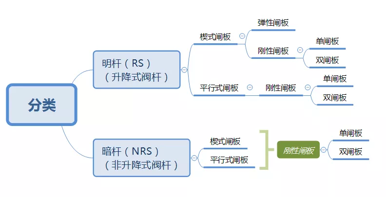 不銹鋼閘閥的分類圖