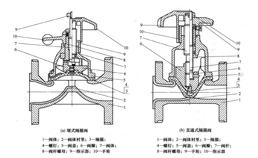 隔膜閥的內(nèi)部結(jié)構(gòu)