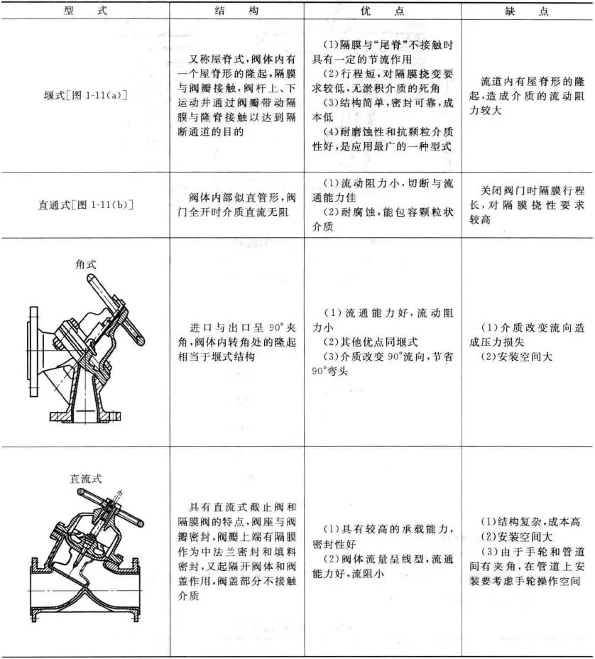 隔膜閥結(jié)構(gòu)對(duì)比