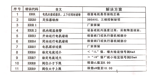 電動閥門執(zhí)行器錯誤示范