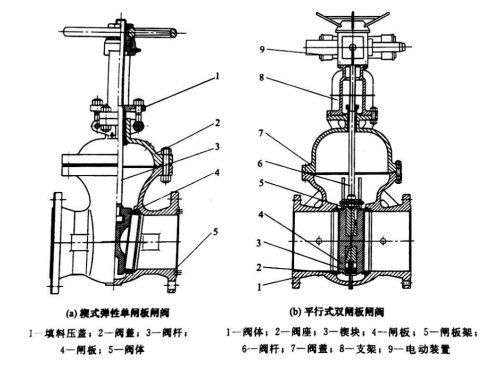 楔式彈性單閘板閘閥