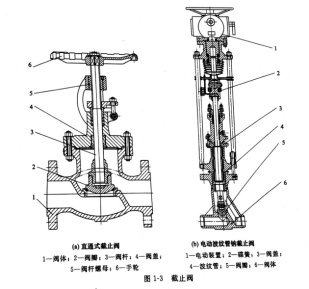 直通式截止閥